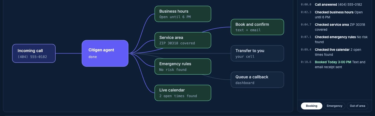 Citigen Voice agent workflow: an incoming call is checked against hours, service area, emergency rules, and the live calendar, then booked